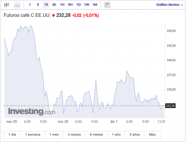 El Precio Del Café Alcanza Su Máximo En 10 Años – Adictos Coffee