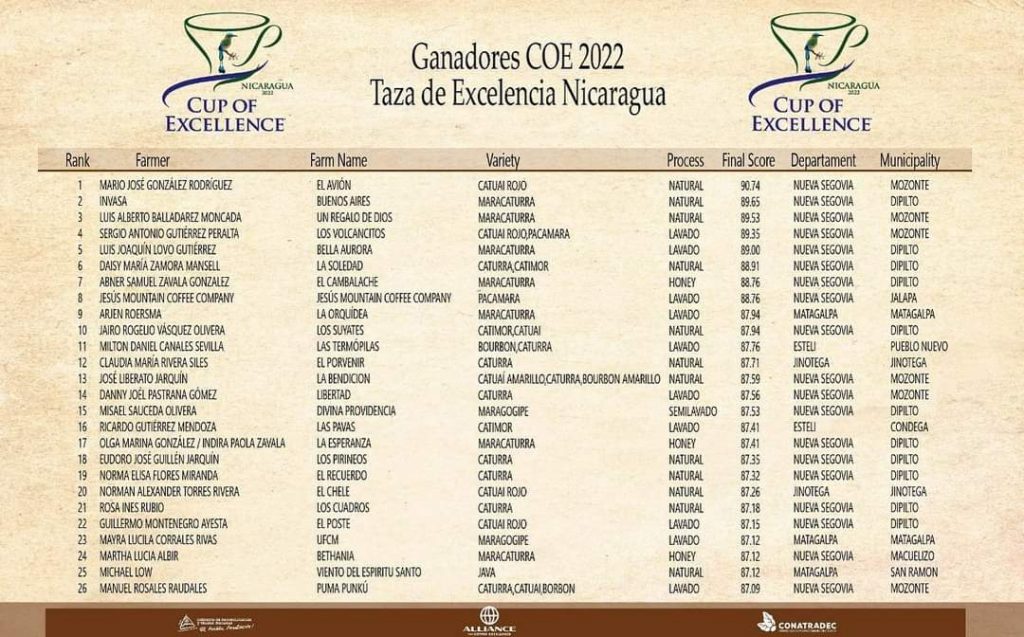 Taza de la Excelencia Nicaragua 2022